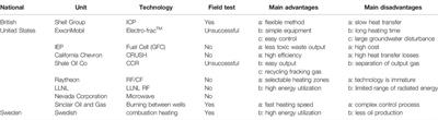 Rapid Development of Unconventional Oil and Gas: Status, Challenges and Prospects of Shale Oil Extraction Technology